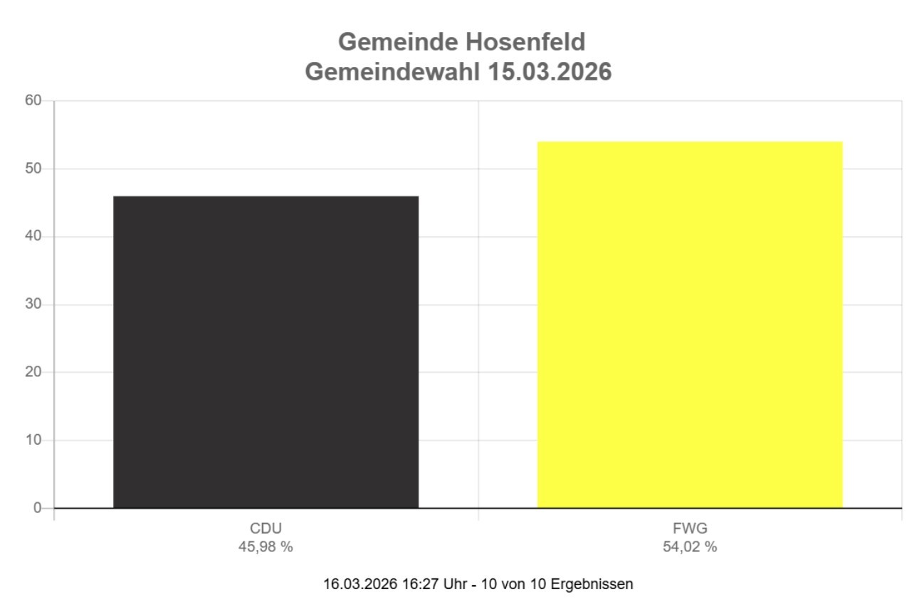 Hier sehen Sie das Ergebnis der Gemeindewahl in einem Diagramm.